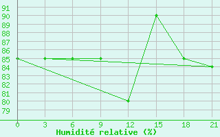 Courbe de l'humidit relative pour Sarapul