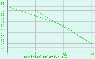 Courbe de l'humidit relative pour Urda