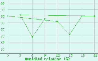 Courbe de l'humidit relative pour Kamo