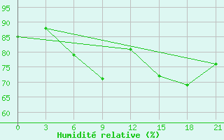 Courbe de l'humidit relative pour Birzai