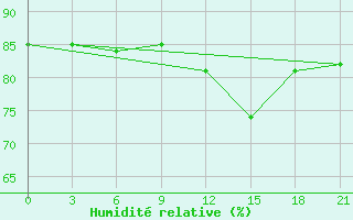 Courbe de l'humidit relative pour Sarande