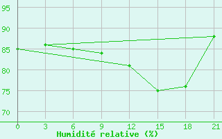 Courbe de l'humidit relative pour Kingisepp