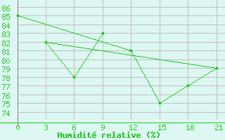 Courbe de l'humidit relative pour Nikel