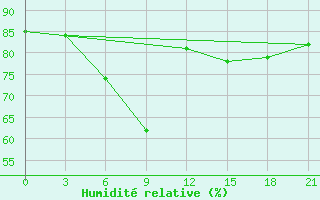 Courbe de l'humidit relative pour Alger Port
