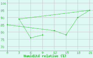 Courbe de l'humidit relative pour Myronivka