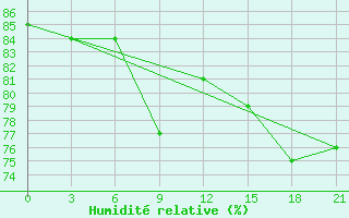 Courbe de l'humidit relative pour Novyj Ushtogan