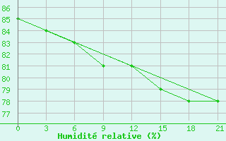 Courbe de l'humidit relative pour Arsk