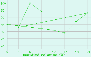 Courbe de l'humidit relative pour Belogorka