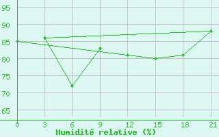 Courbe de l'humidit relative pour Vaida Guba Bay