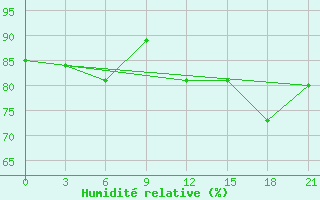 Courbe de l'humidit relative pour Novo-Jerusalim