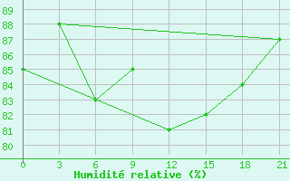 Courbe de l'humidit relative pour Varzuga