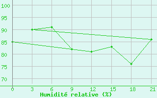 Courbe de l'humidit relative pour Santander (Esp)