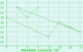 Courbe de l'humidit relative pour Zukovka