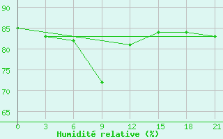 Courbe de l'humidit relative pour Morozovsk