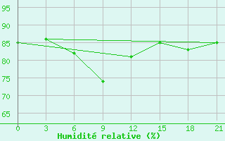 Courbe de l'humidit relative pour Aksakovo