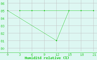 Courbe de l'humidit relative pour Lesukonskoe