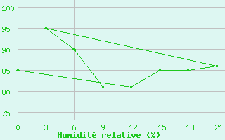 Courbe de l'humidit relative pour Kanevka