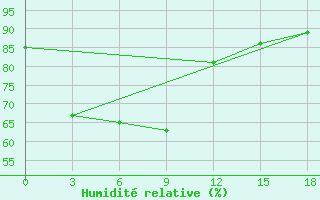 Courbe de l'humidit relative pour Alor / Mali