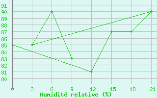 Courbe de l'humidit relative pour Malojaroslavec