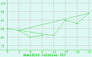 Courbe de l'humidit relative pour Pitlyar