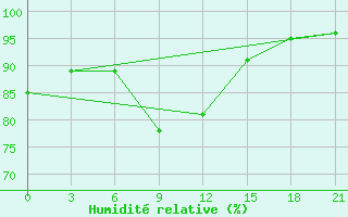 Courbe de l'humidit relative pour Livny