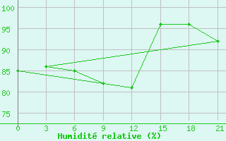 Courbe de l'humidit relative pour Dzhambejty