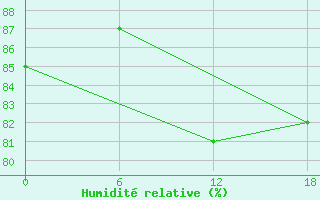 Courbe de l'humidit relative pour Ashotsk