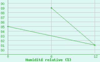 Courbe de l'humidit relative pour Nuussuaq