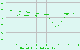 Courbe de l'humidit relative pour Alger Port