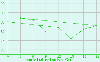 Courbe de l'humidit relative pour Arzew