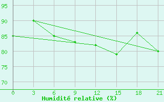 Courbe de l'humidit relative pour Lesukonskoe