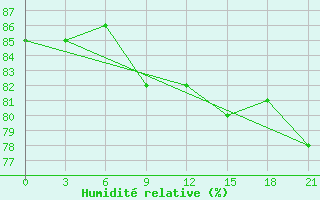 Courbe de l'humidit relative pour Zimnegorskij Majak