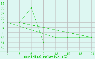 Courbe de l'humidit relative pour Ivdel