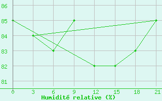 Courbe de l'humidit relative pour Biser