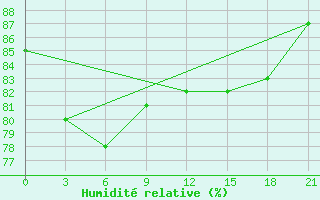 Courbe de l'humidit relative pour Pinega