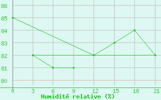 Courbe de l'humidit relative pour Kazym River