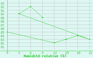 Courbe de l'humidit relative pour Belozersk