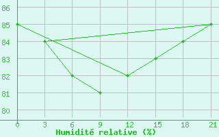 Courbe de l'humidit relative pour Koslan