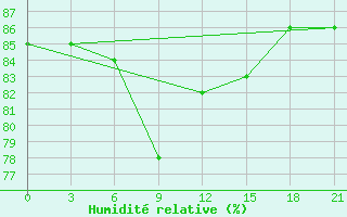 Courbe de l'humidit relative pour Yusta