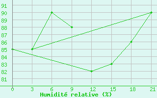 Courbe de l'humidit relative pour Jur'Evec