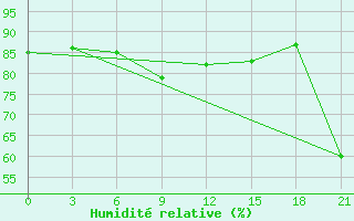 Courbe de l'humidit relative pour Mourgash