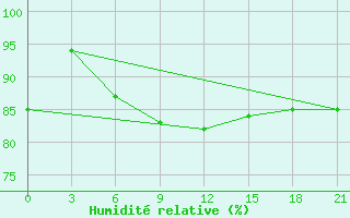 Courbe de l'humidit relative pour Svetlograd