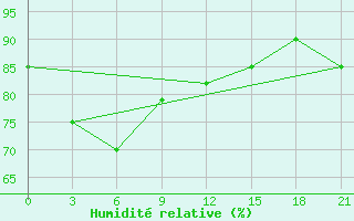 Courbe de l'humidit relative pour Volochanka
