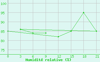 Courbe de l'humidit relative pour Vorkuta