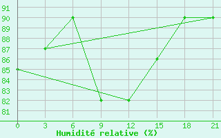 Courbe de l'humidit relative pour Bologoe