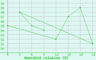 Courbe de l'humidit relative pour Poshekhonye-Volodarsk