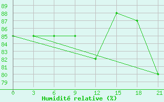 Courbe de l'humidit relative pour Trubcevsk