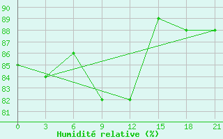 Courbe de l'humidit relative pour Koslan