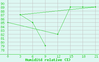 Courbe de l'humidit relative pour Emeck