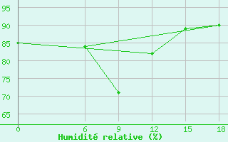 Courbe de l'humidit relative pour Kautokeino